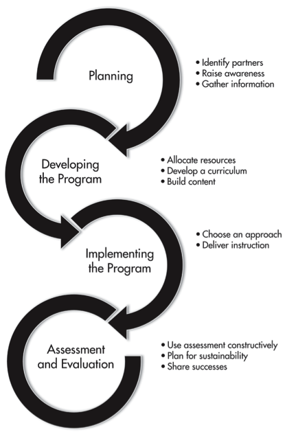 Figure 9.1 stages of developing a data information literacy program